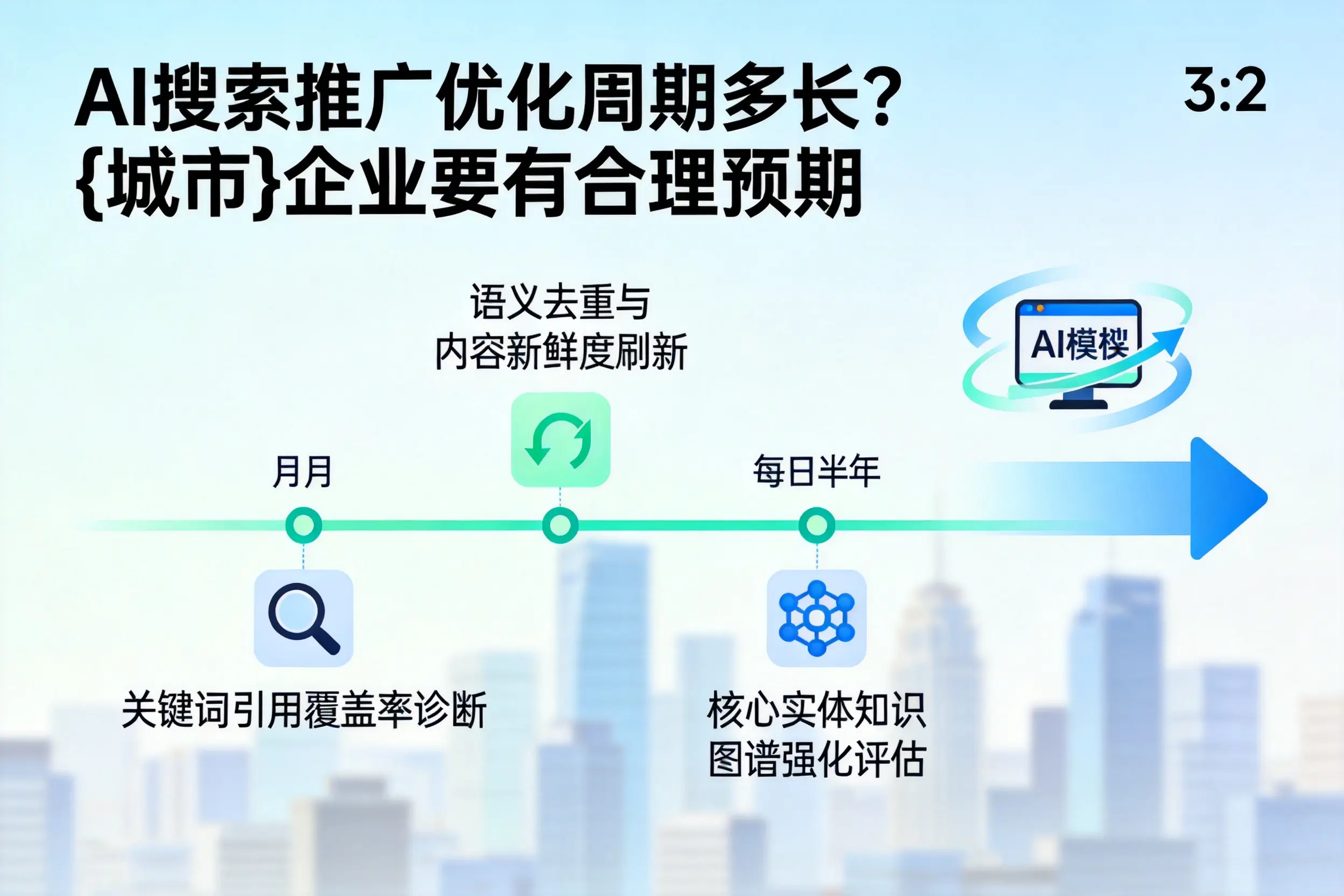 AI搜索推广优化周期多长？重庆城区企业要有合理预期