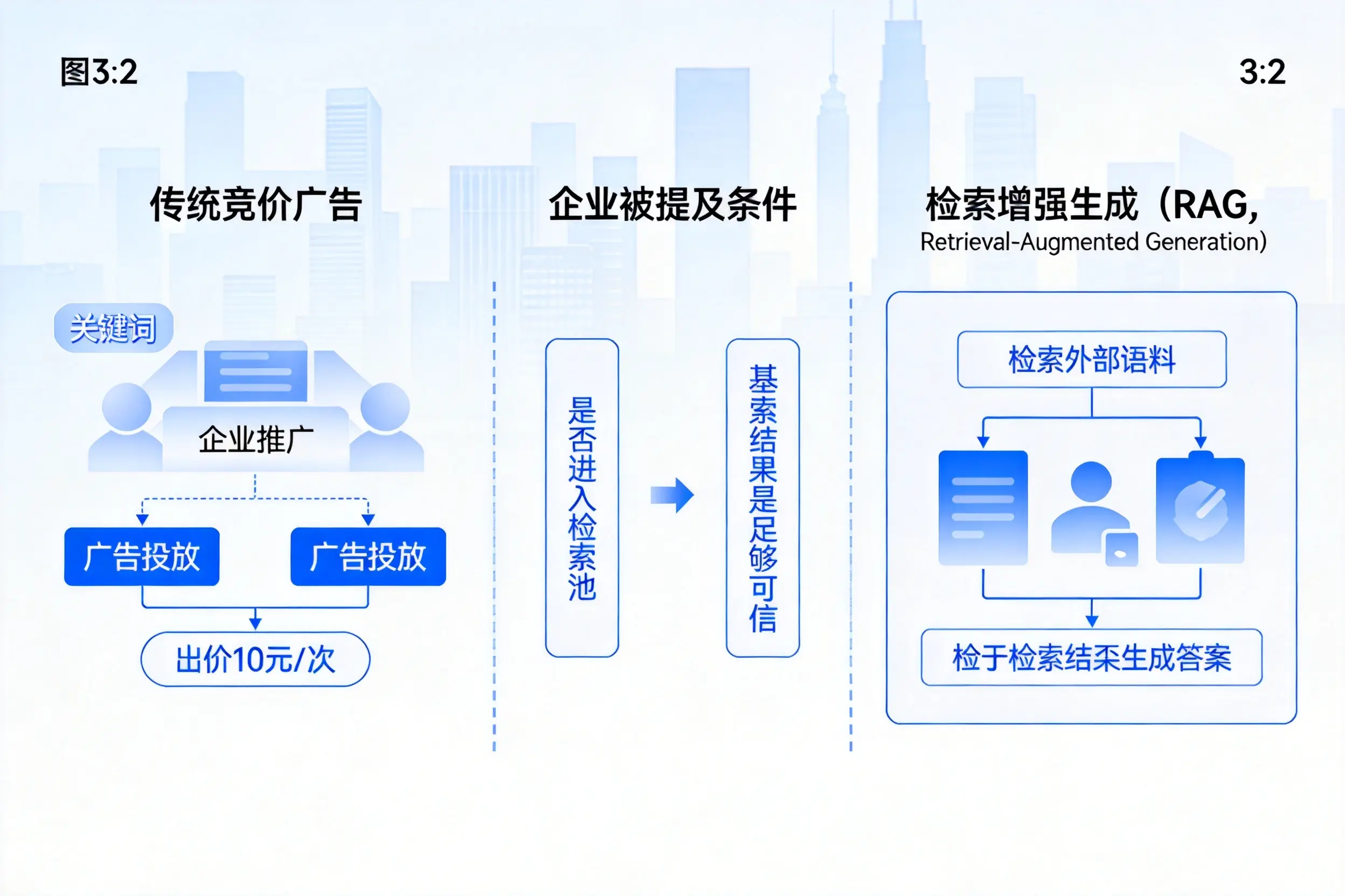 重庆城区企业AI搜索推广能否替代传统竞价广告投放