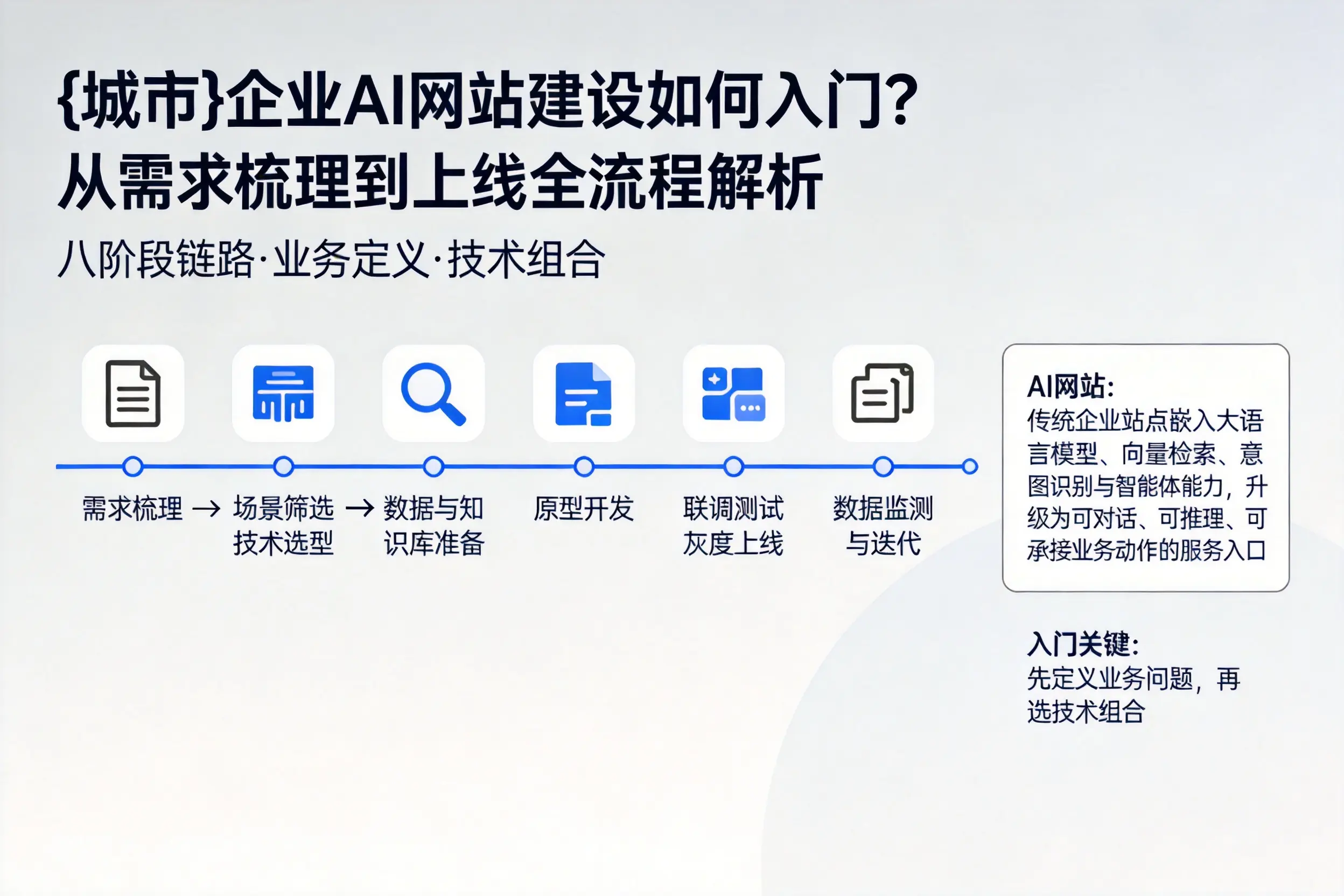 重庆城区企业AI网站建设如何入门？从需求梳理到上线全流程解析
