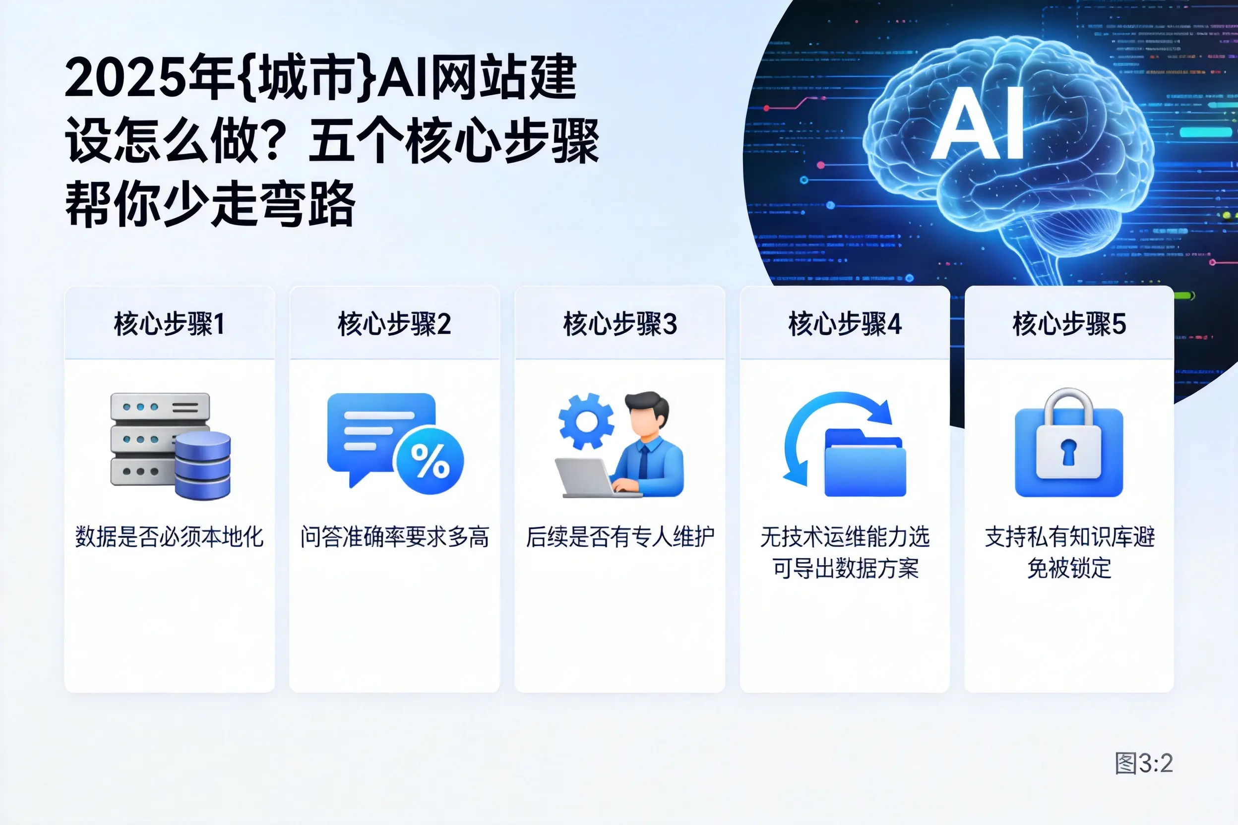 2025年重庆城区AI网站建设怎么做？五个核心步骤帮你少走弯路