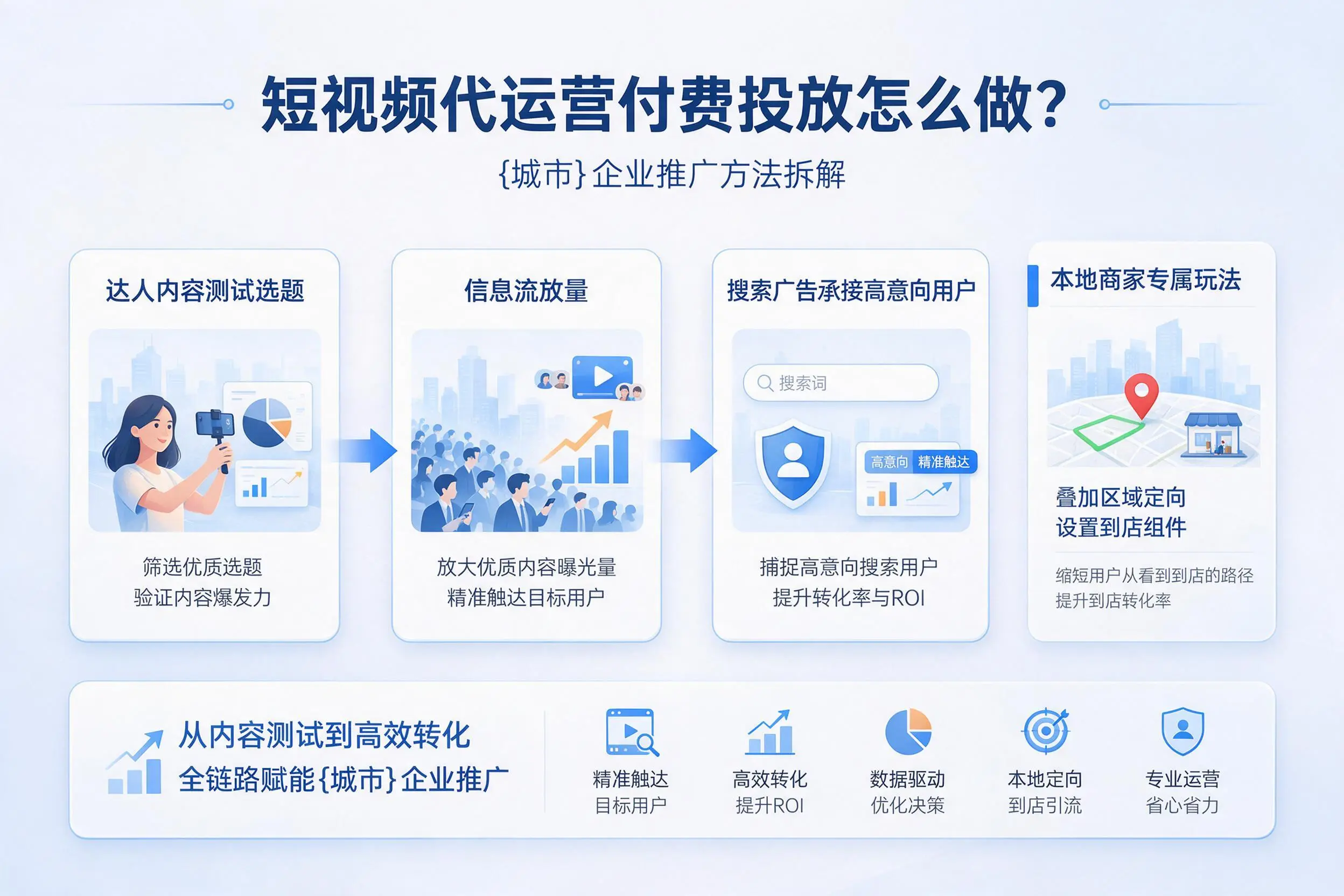 短视频代运营付费投放怎么做？重庆城区企业推广方法拆解