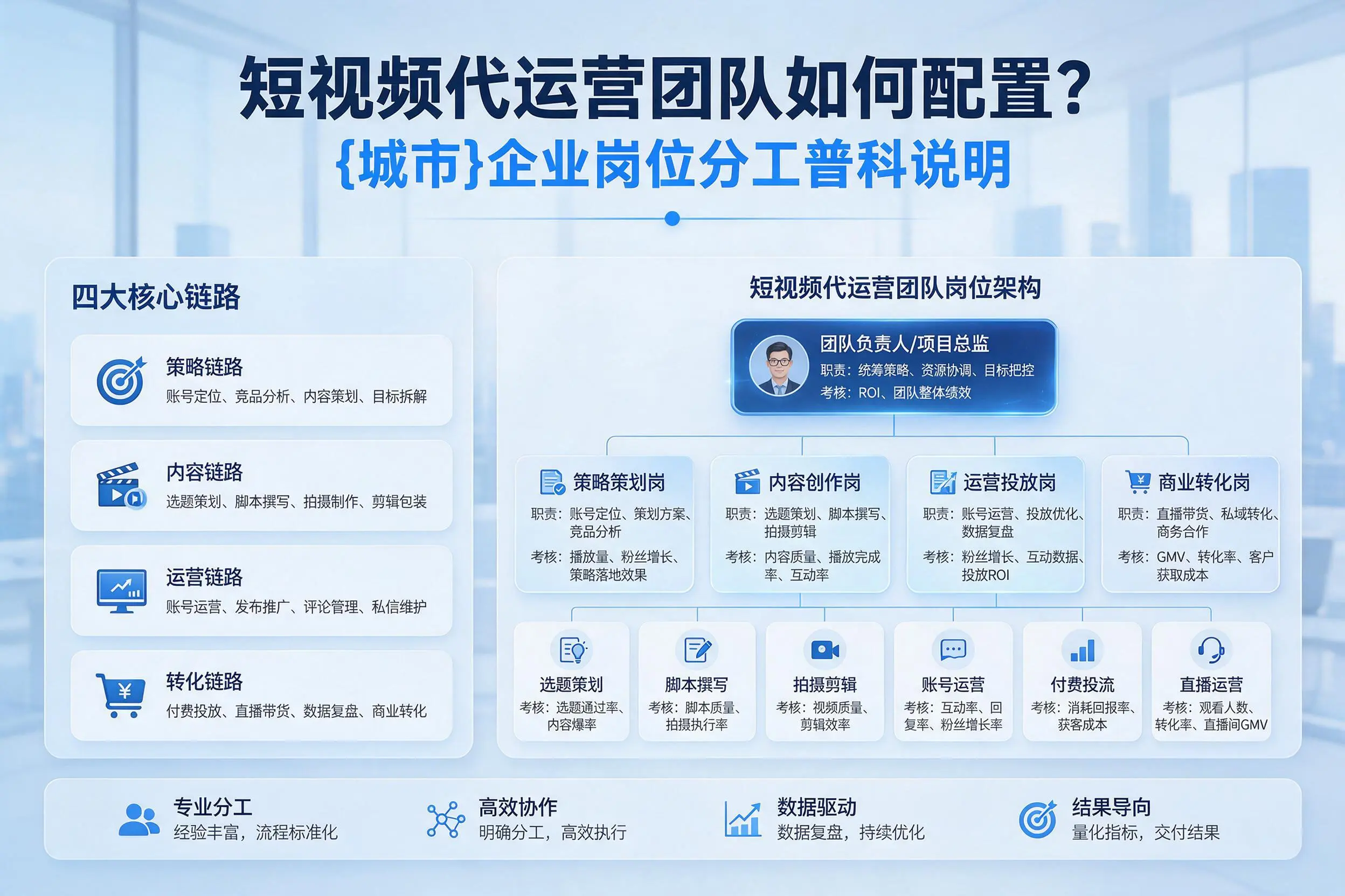 短视频代运营团队如何配置？重庆城区企业岗位分工科普说明
