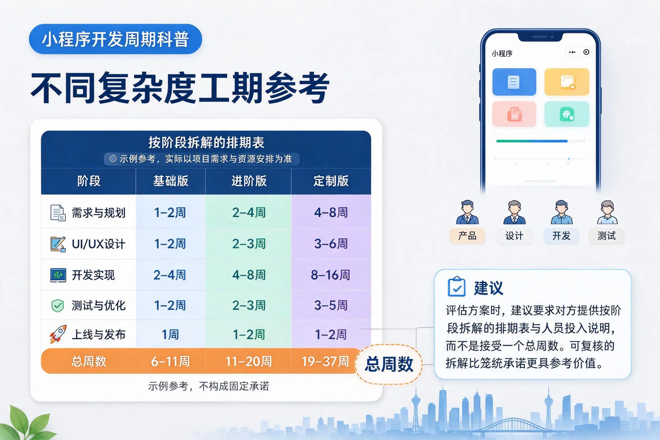 重庆城区小程序开发周期科普：不同复杂度工期参考