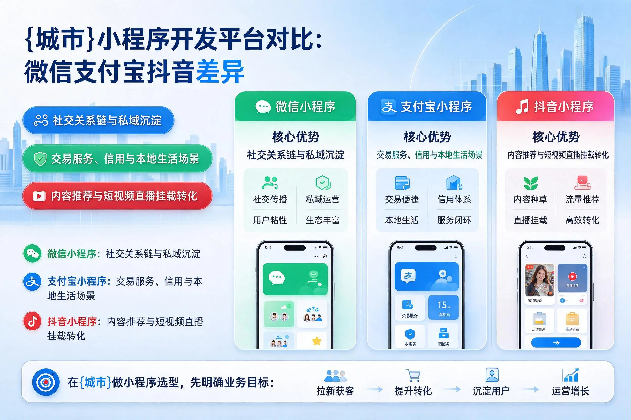 重庆城区小程序开发平台对比:微信支付宝抖音差异