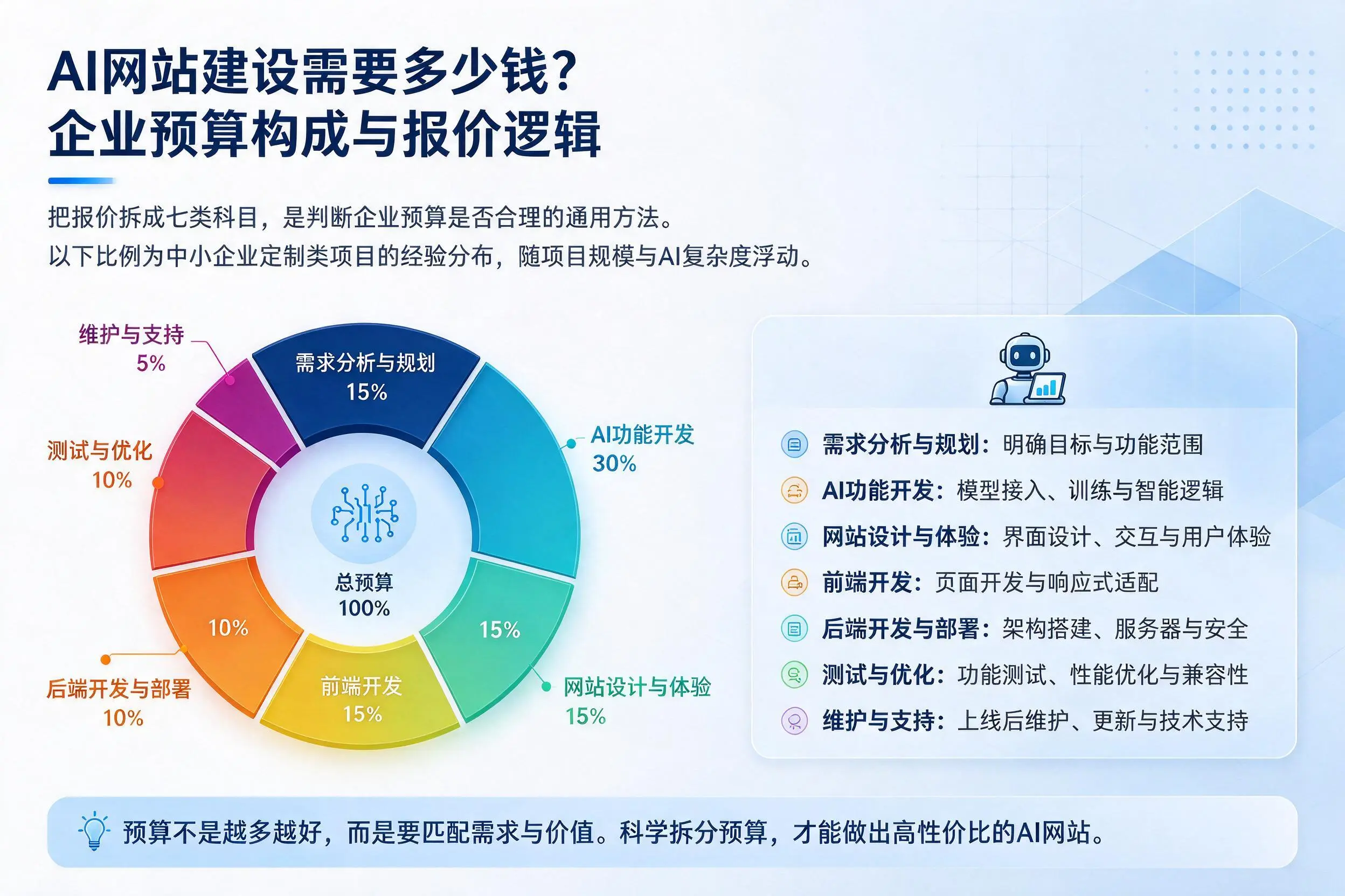 AI网站建设需要多少钱？重庆城区企业预算构成与报价逻辑