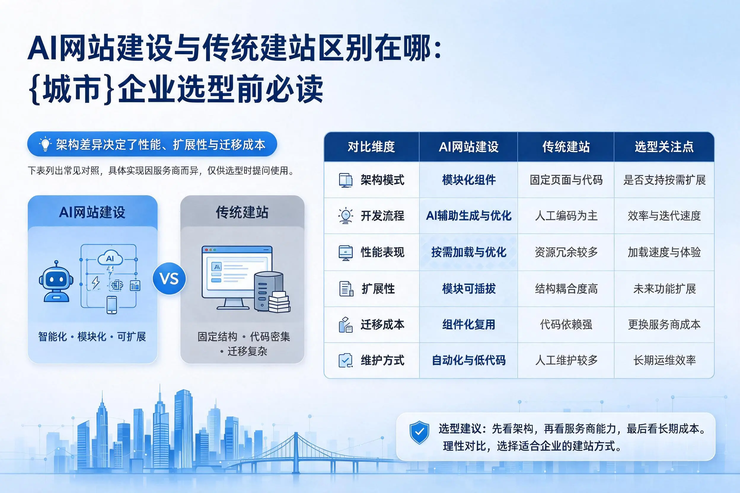 AI网站建设与传统建站区别在哪：重庆城区企业选型前必读