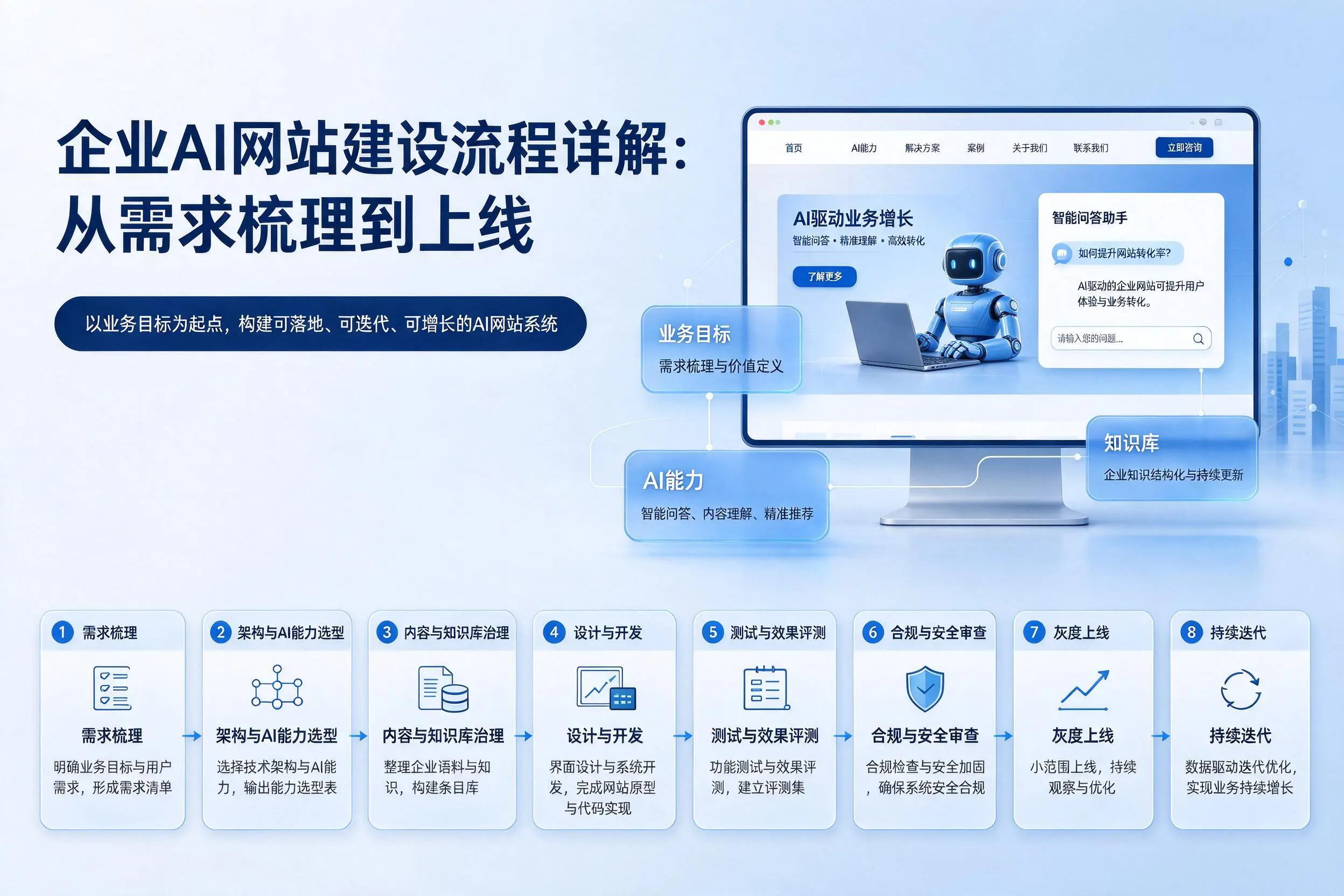 重庆城区企业AI网站建设流程详解：从需求梳理到上线