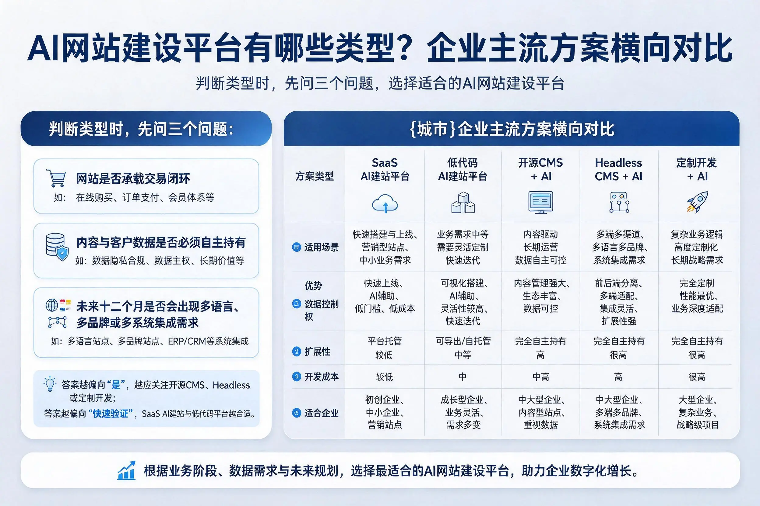 AI网站建设平台有哪些类型？重庆城区企业主流方案横向对比