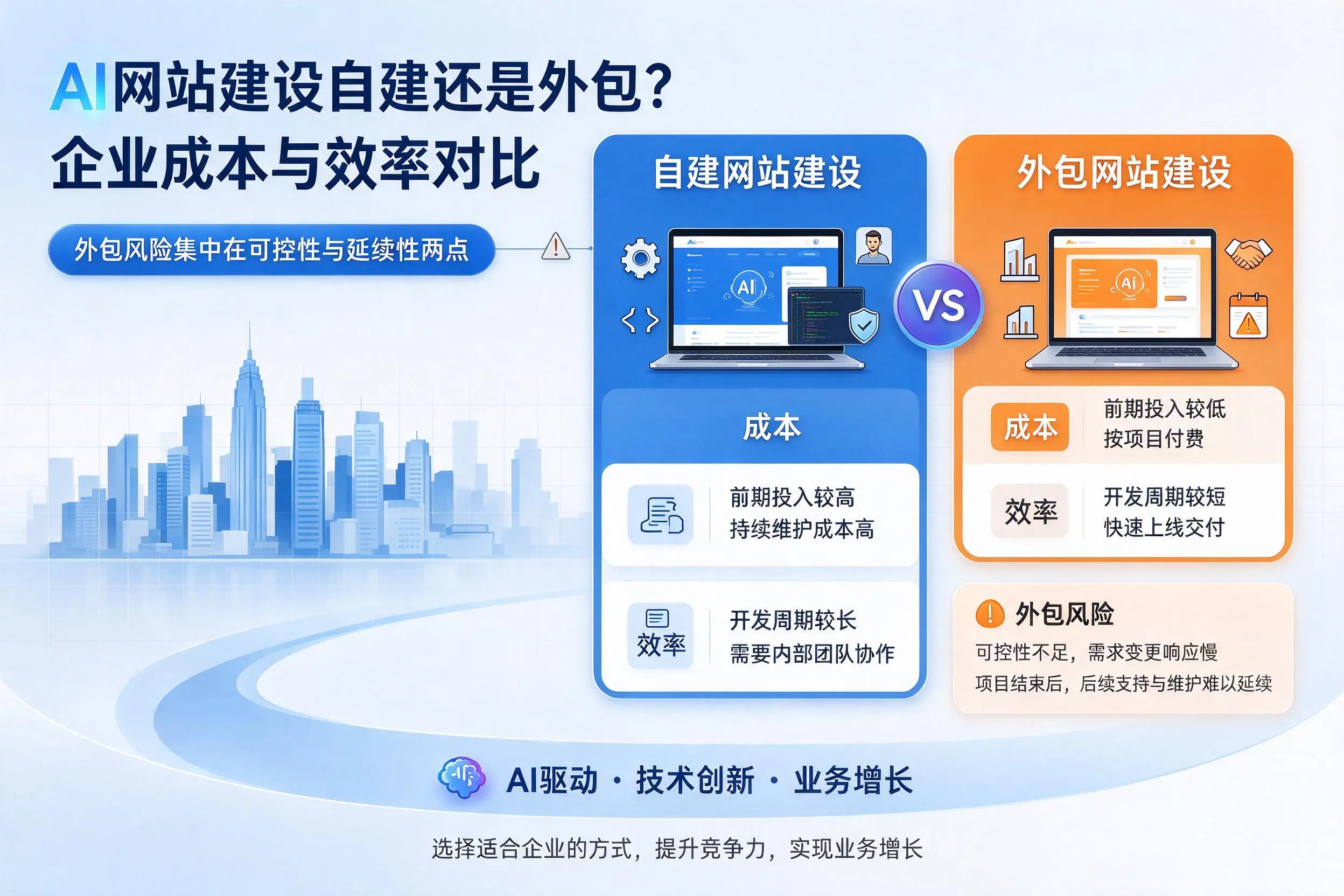 AI网站建设自建还是外包？重庆城区企业成本与效率对比