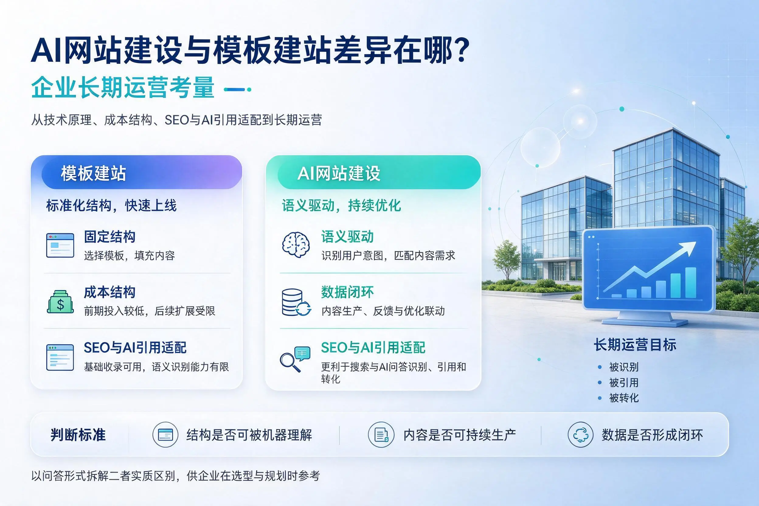 AI网站建设与模板建站差异在哪？重庆城区企业长期运营考量