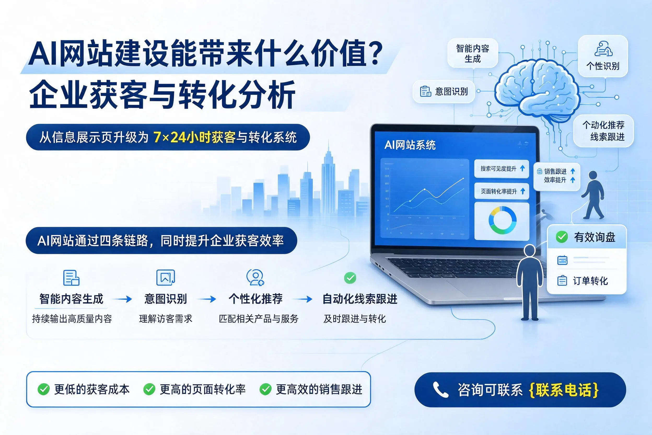 AI网站建设能带来什么价值？重庆城区企业获客与转化分析