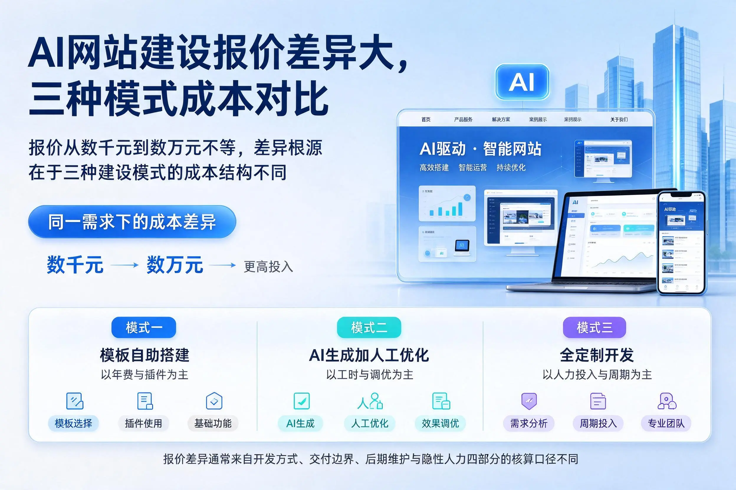 重庆城区AI网站建设报价差异大，三种模式成本对比