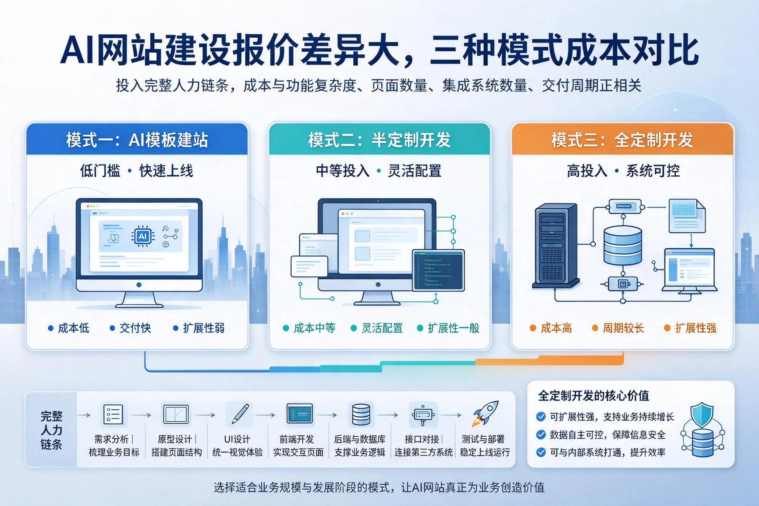 重庆城区AI网站建设报价差异大，三种模式成本对比