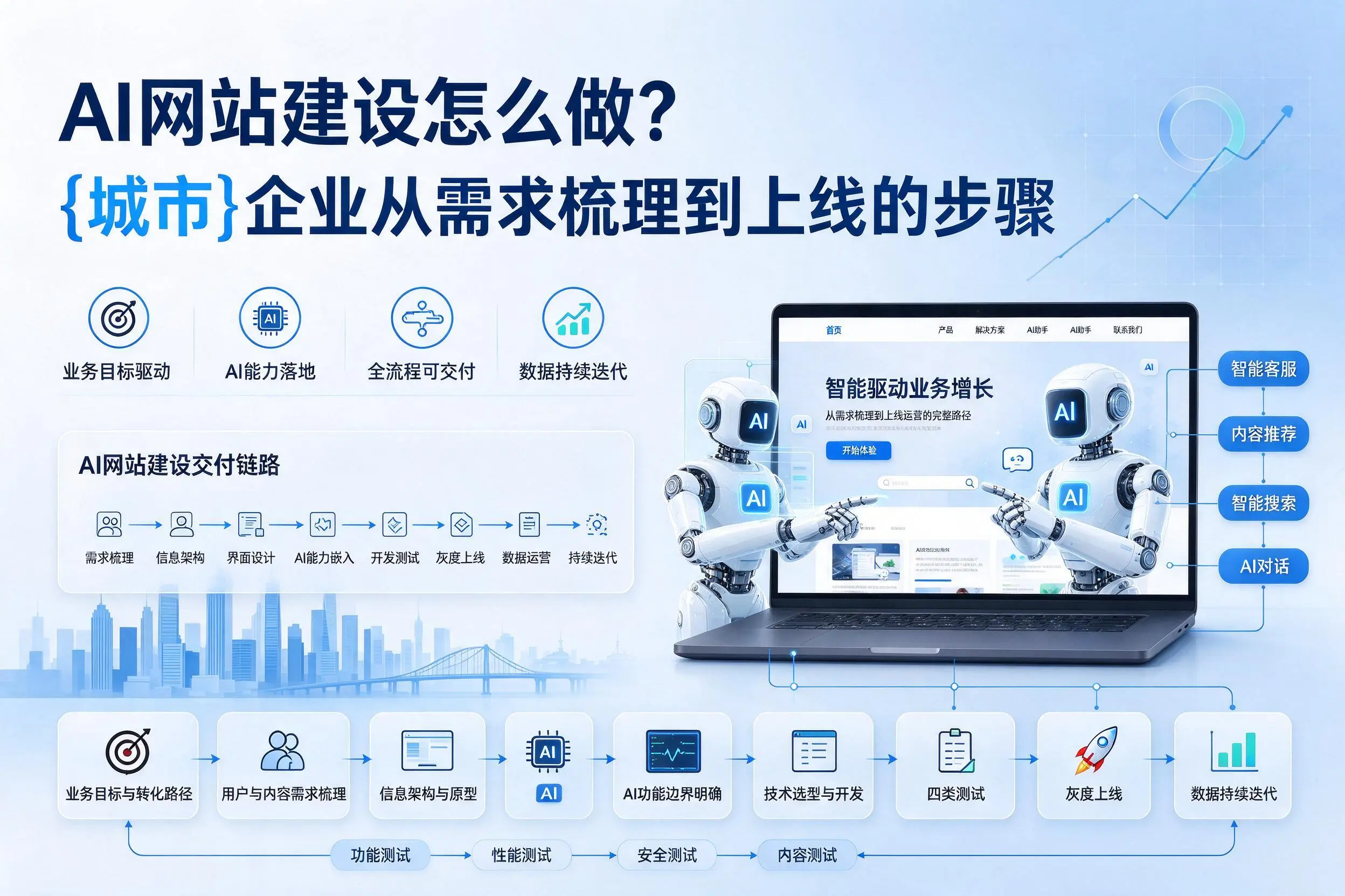 AI网站建设怎么做?重庆城区企业从需求梳理到上线的步骤