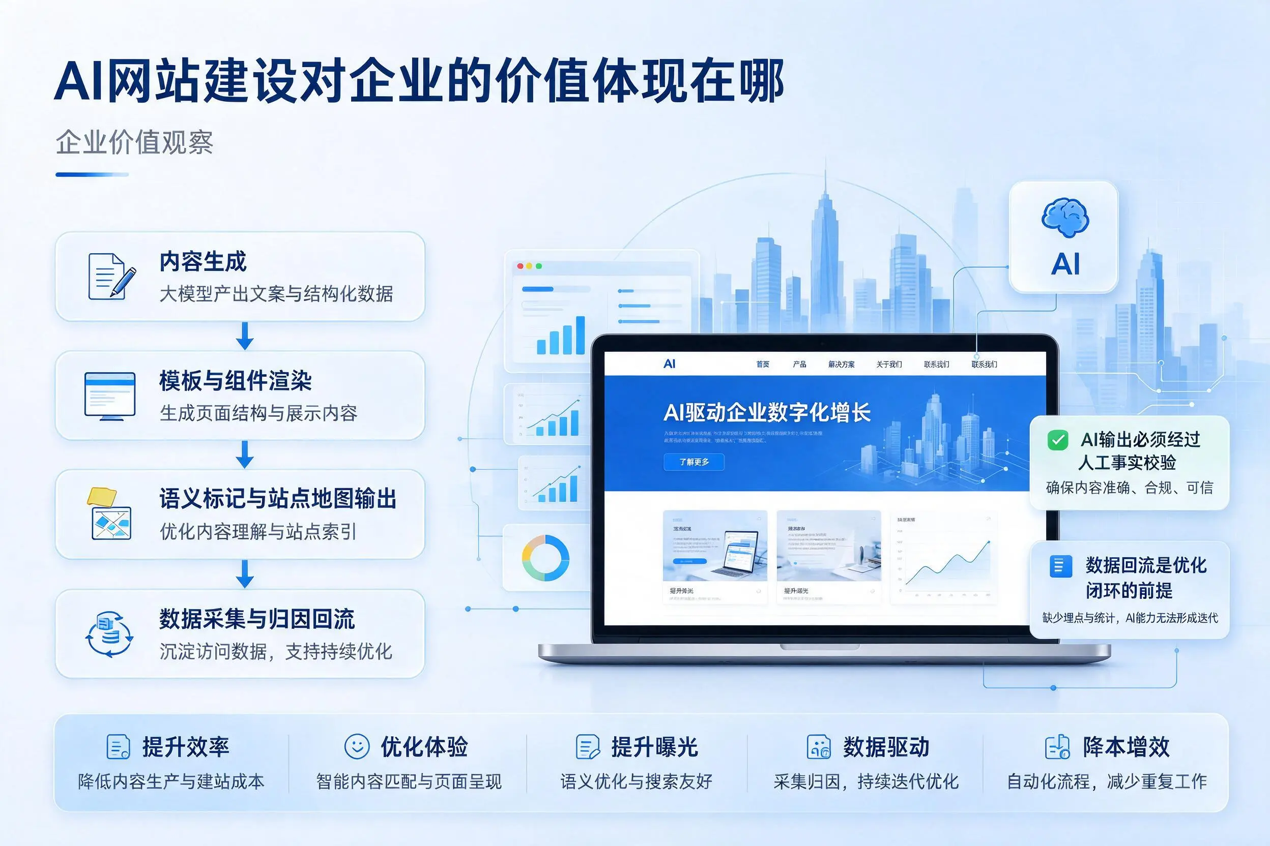 AI网站建设对企业的价值体现在哪，重庆城区实践观察